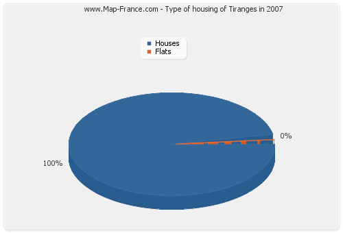 Type of housing of Tiranges in 2007