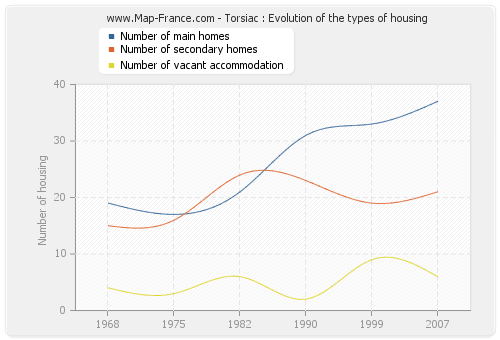 Torsiac : Evolution of the types of housing