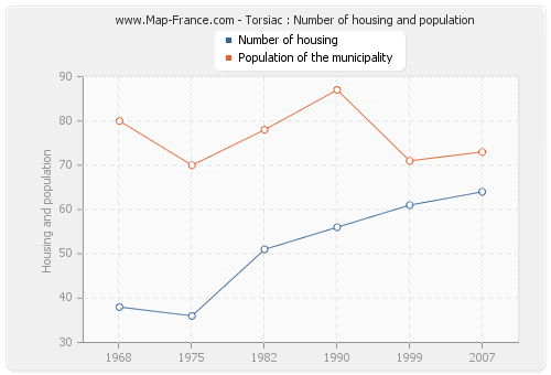 Torsiac : Number of housing and population