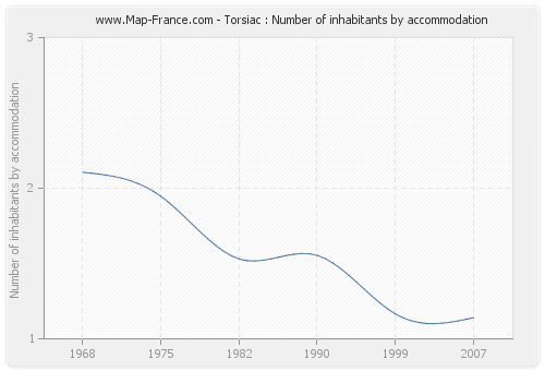 Torsiac : Number of inhabitants by accommodation