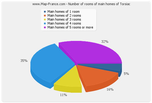 Number of rooms of main homes of Torsiac