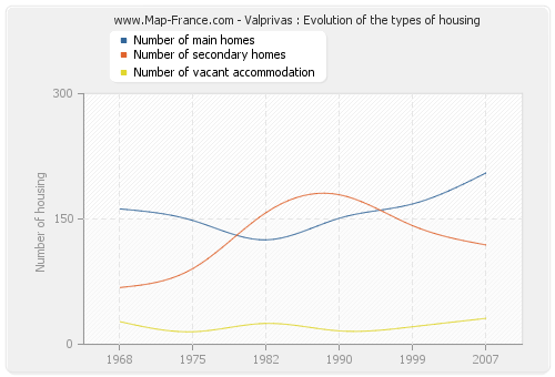 Valprivas : Evolution of the types of housing