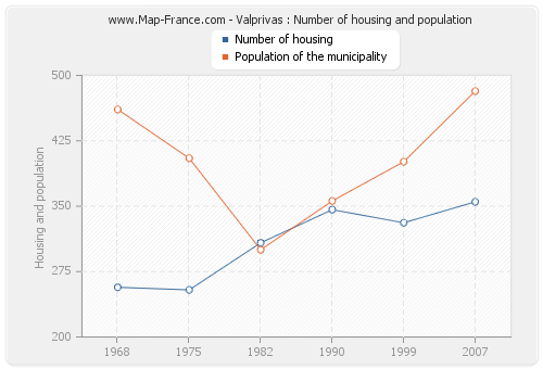 Valprivas : Number of housing and population