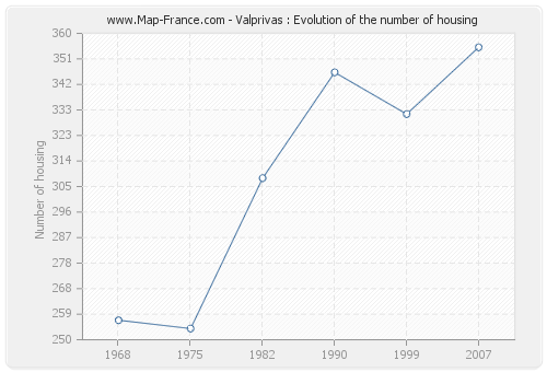 Valprivas : Evolution of the number of housing