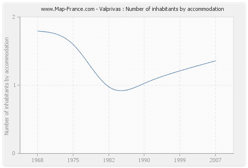 Valprivas : Number of inhabitants by accommodation