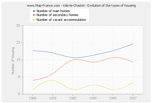 Vals-le-Chastel : Evolution of the types of housing