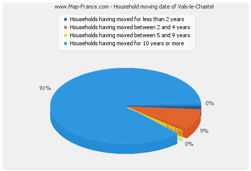 Household moving date of Vals-le-Chastel