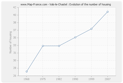 Vals-le-Chastel : Evolution of the number of housing