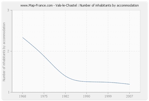 Vals-le-Chastel : Number of inhabitants by accommodation