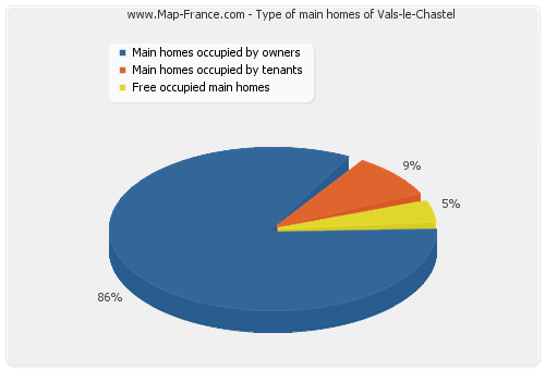 Type of main homes of Vals-le-Chastel