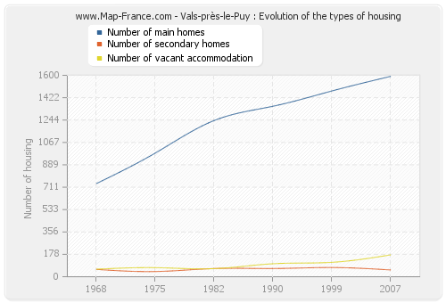 Vals-près-le-Puy : Evolution of the types of housing