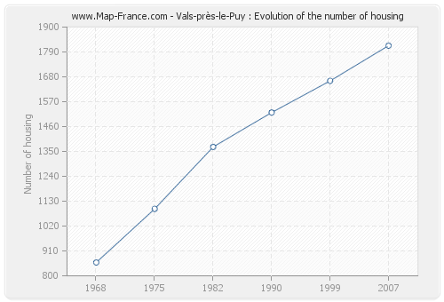 Vals-près-le-Puy : Evolution of the number of housing