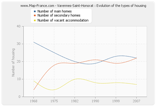 Varennes-Saint-Honorat : Evolution of the types of housing