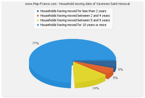 Household moving date of Varennes-Saint-Honorat