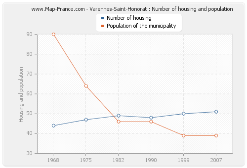 Varennes-Saint-Honorat : Number of housing and population