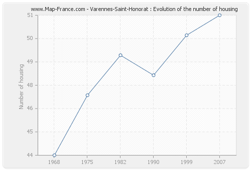 Varennes-Saint-Honorat : Evolution of the number of housing