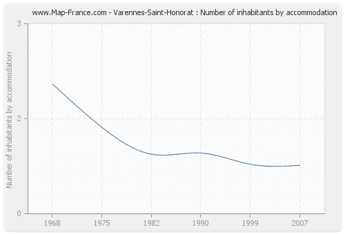 Varennes-Saint-Honorat : Number of inhabitants by accommodation