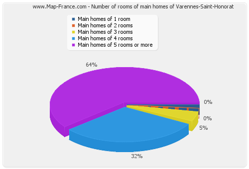 Number of rooms of main homes of Varennes-Saint-Honorat