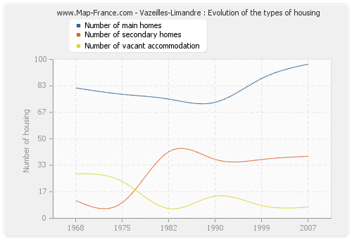 Vazeilles-Limandre : Evolution of the types of housing