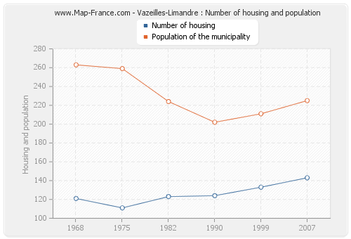 Vazeilles-Limandre : Number of housing and population
