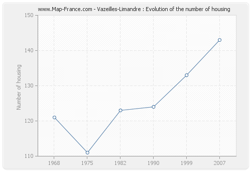 Vazeilles-Limandre : Evolution of the number of housing