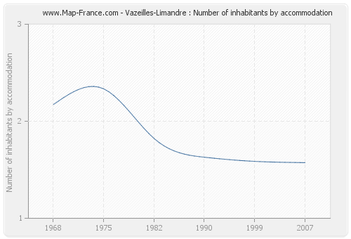 Vazeilles-Limandre : Number of inhabitants by accommodation