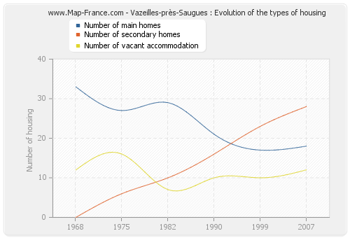 Vazeilles-près-Saugues : Evolution of the types of housing