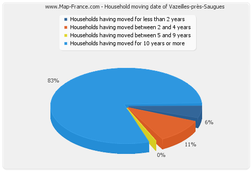 Household moving date of Vazeilles-près-Saugues