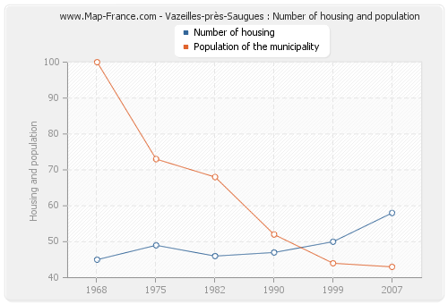 Vazeilles-près-Saugues : Number of housing and population