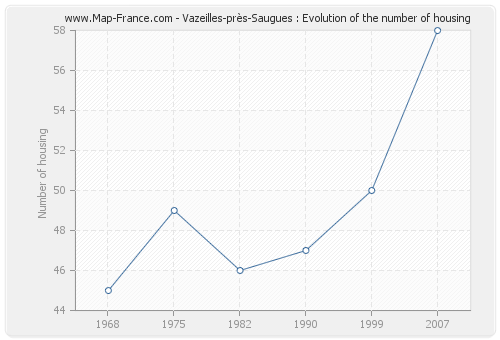 Vazeilles-près-Saugues : Evolution of the number of housing