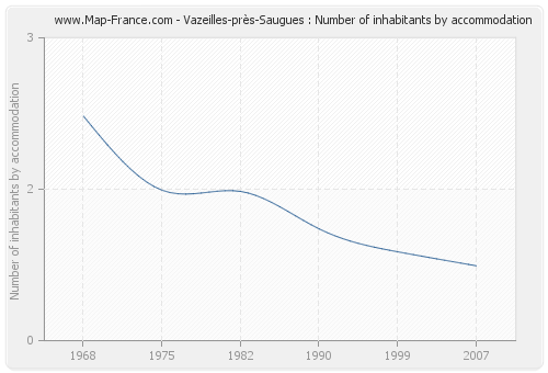 Vazeilles-près-Saugues : Number of inhabitants by accommodation