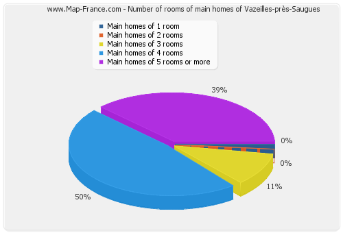 Number of rooms of main homes of Vazeilles-près-Saugues