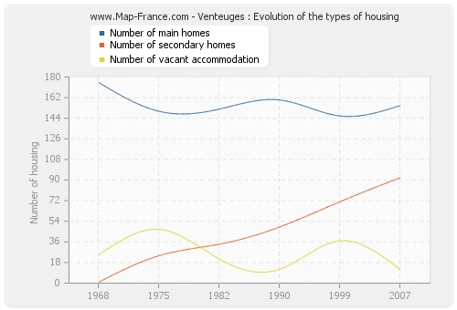 Venteuges : Evolution of the types of housing