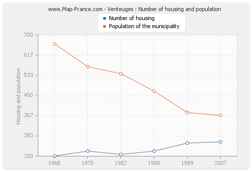 Venteuges : Number of housing and population