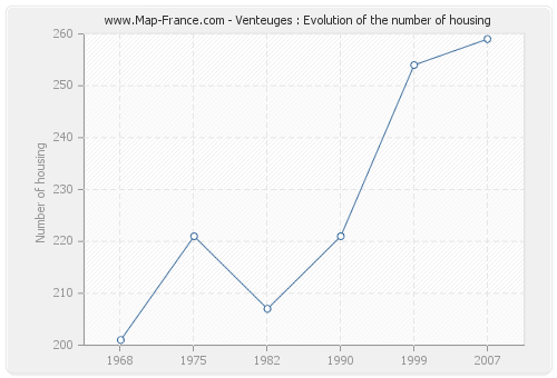 Venteuges : Evolution of the number of housing