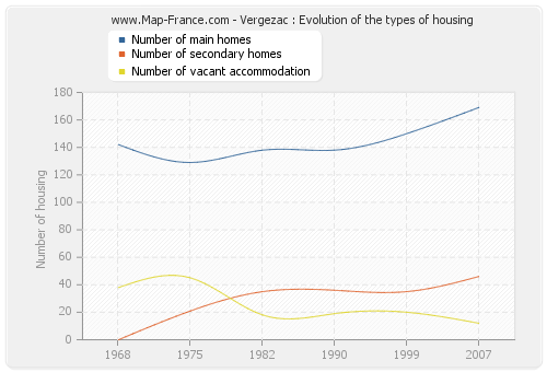 Vergezac : Evolution of the types of housing