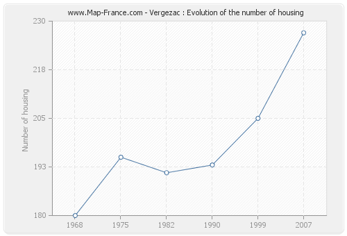 Vergezac : Evolution of the number of housing