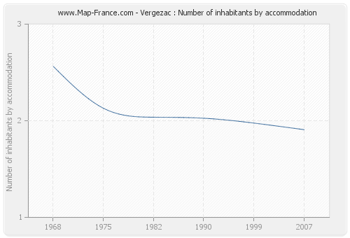 Vergezac : Number of inhabitants by accommodation