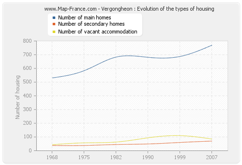 Vergongheon : Evolution of the types of housing