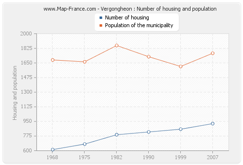 Vergongheon : Number of housing and population