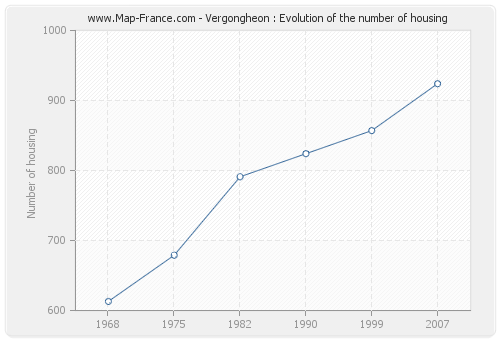 Vergongheon : Evolution of the number of housing