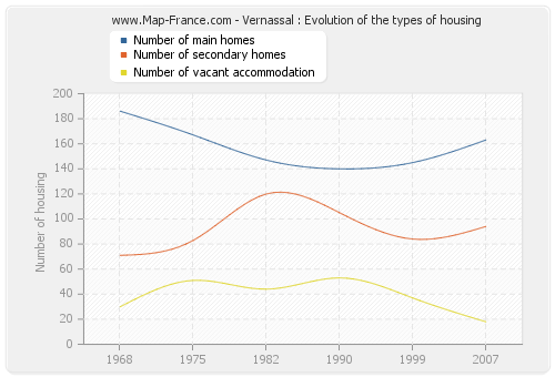 Vernassal : Evolution of the types of housing