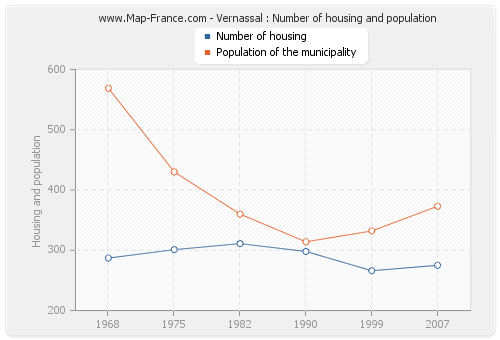 Vernassal : Number of housing and population