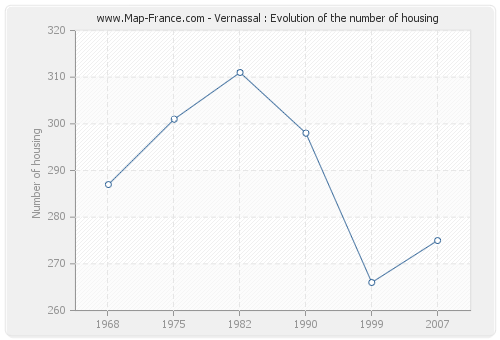 Vernassal : Evolution of the number of housing