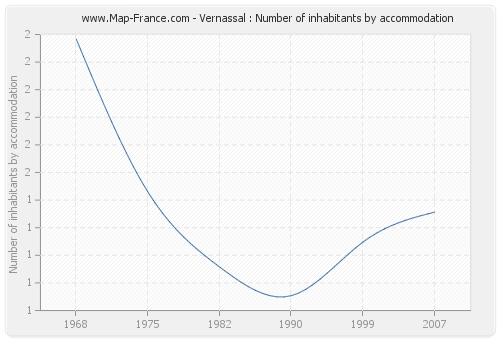 Vernassal : Number of inhabitants by accommodation