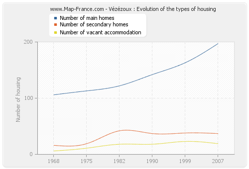 Vézézoux : Evolution of the types of housing