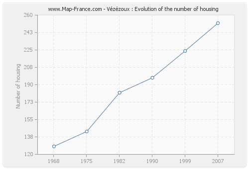 Vézézoux : Evolution of the number of housing