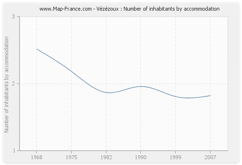 Vézézoux : Number of inhabitants by accommodation