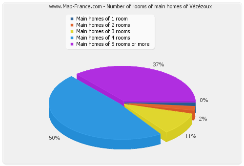 Number of rooms of main homes of Vézézoux