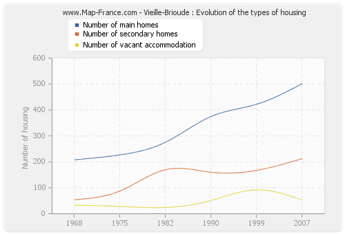 Vieille-Brioude : Evolution of the types of housing